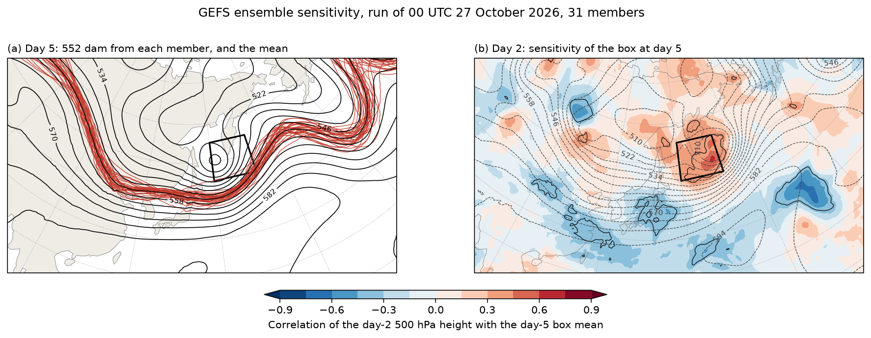 GEFS ensemble sensitivity: day-5 spaghetti and the day-2 flow that decides it