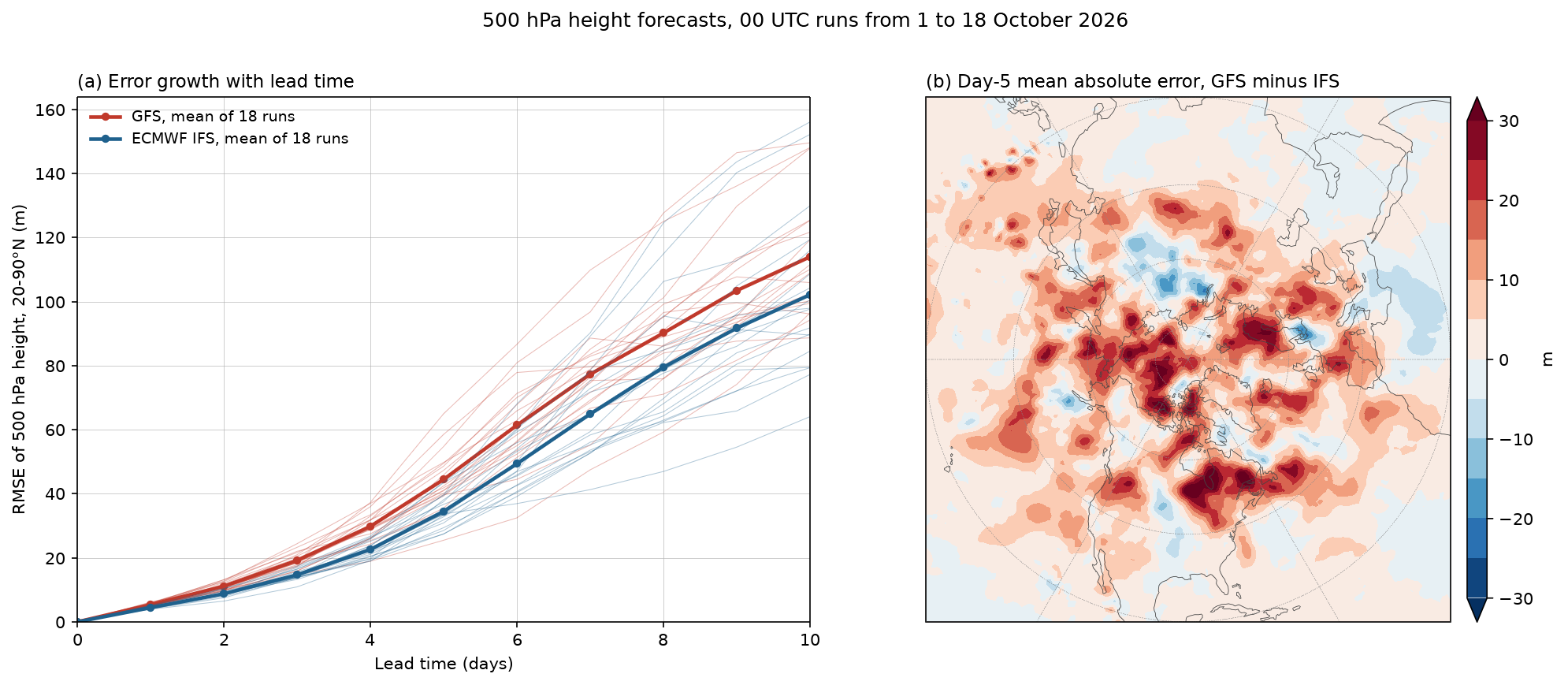 GFS and ECMWF verification