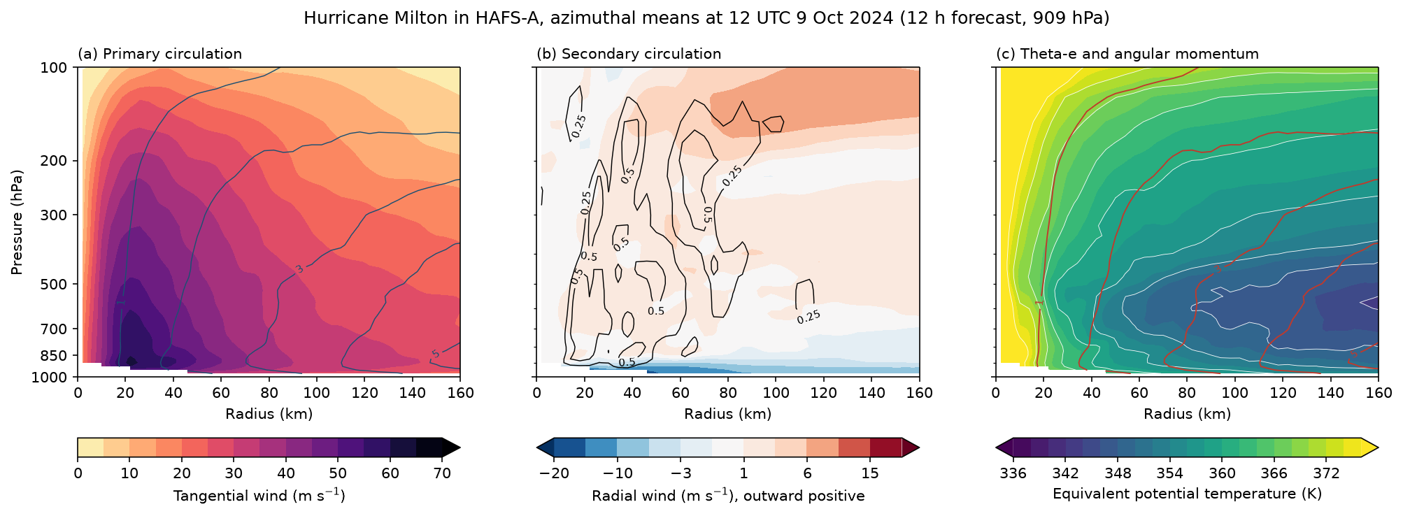 Hurricane vortex structure