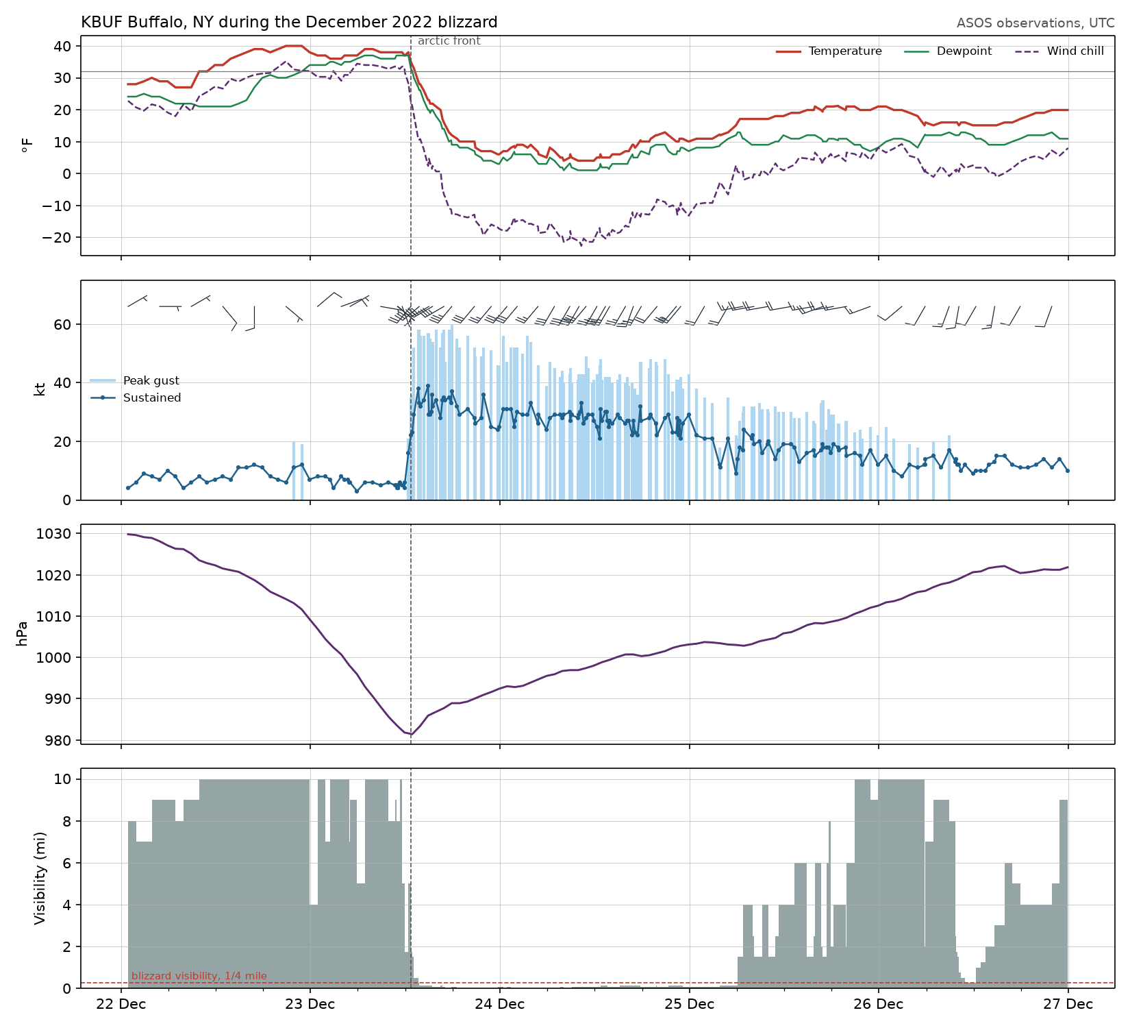 Blizzard meteogram