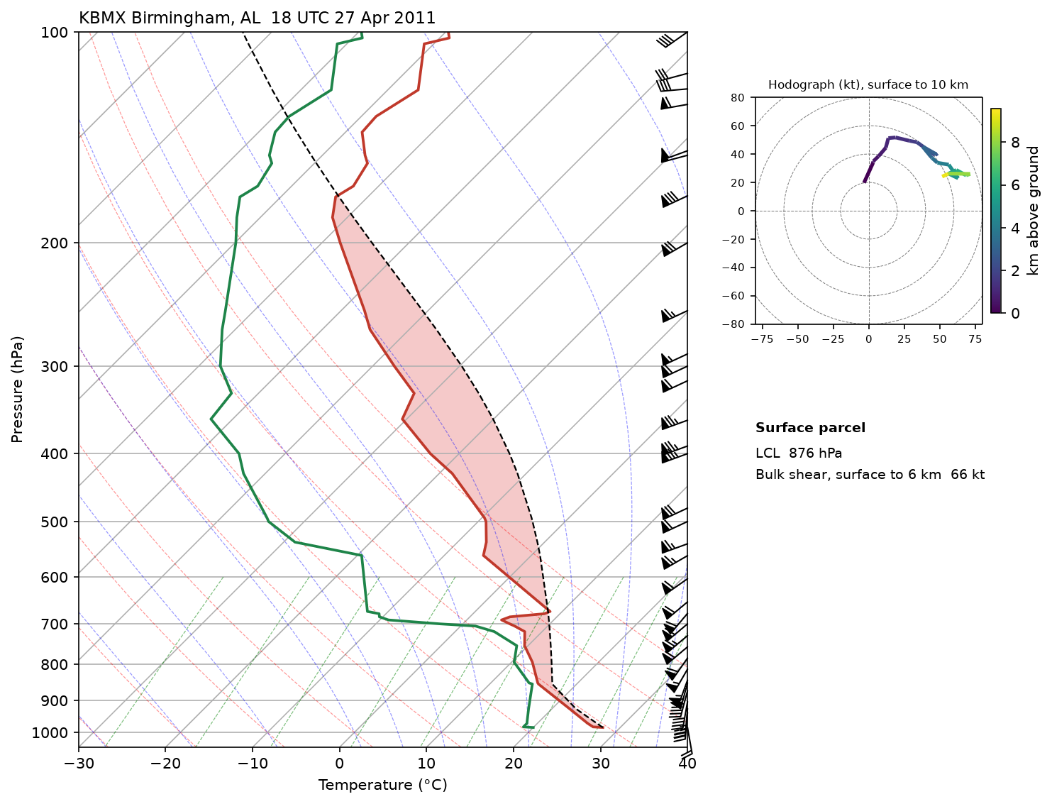 Skew-T and hodograph