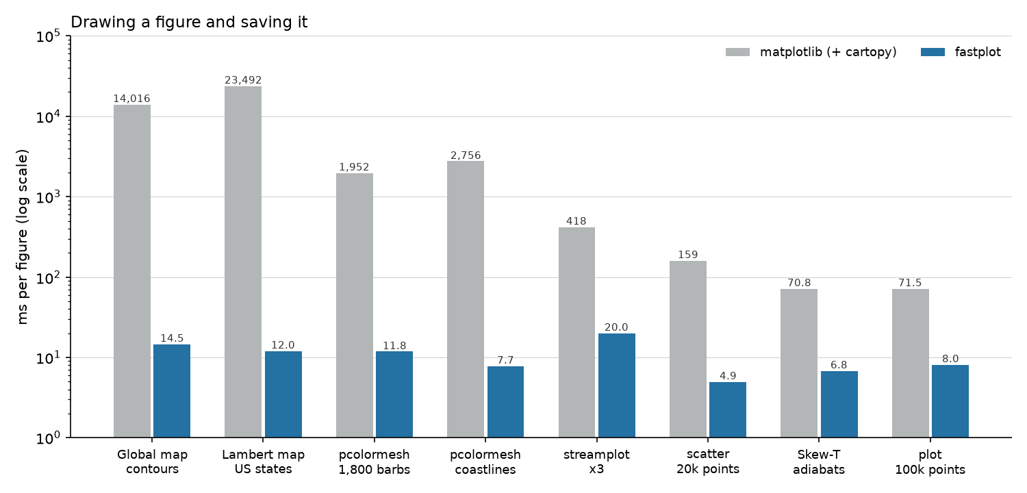 Speed comparison