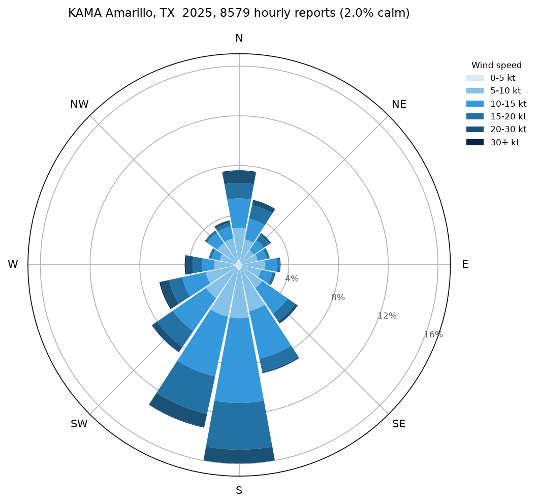 Wind rose